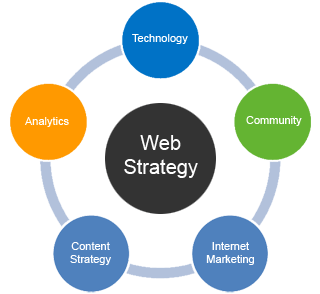 digital marketing-web-strategy
